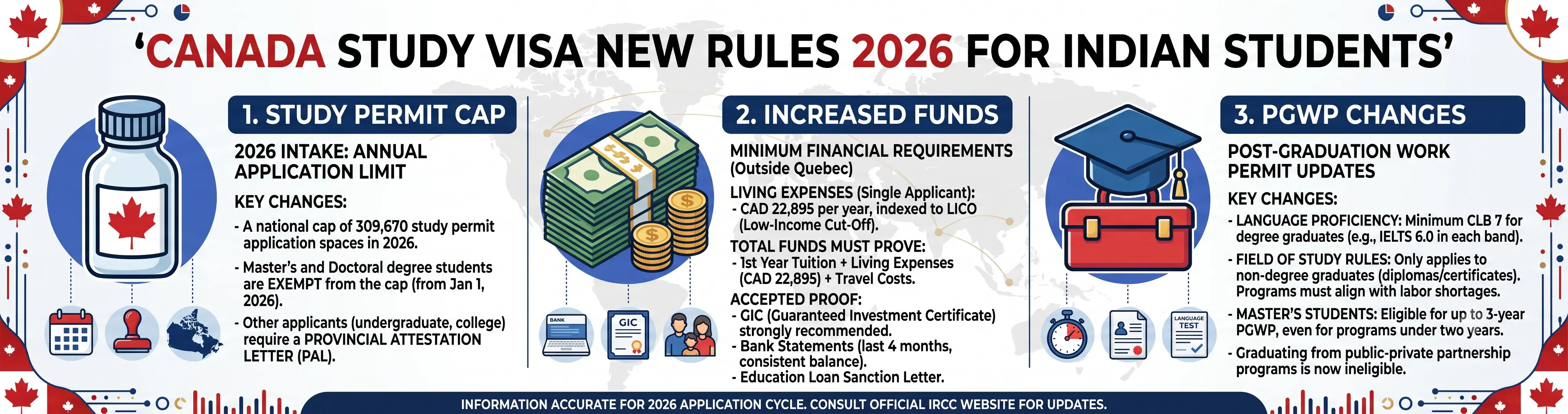 Canada study visa new rules 2026 for Indian students - permit cap,funds and PGWP changes explained